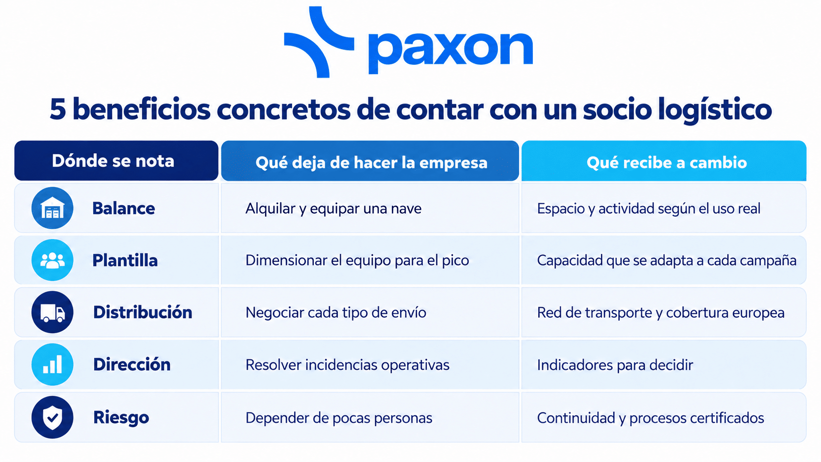Qué es un socio logístico 4PL y qué gana tu empresa