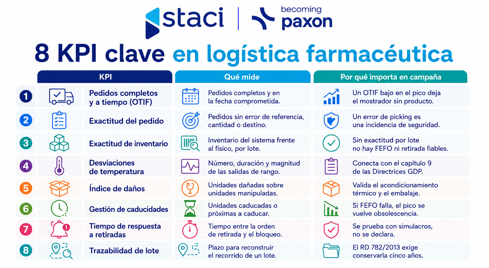 ¿Cómo un operador logístico Good Distribution Practice en España te asegura el éxito de una campaña?