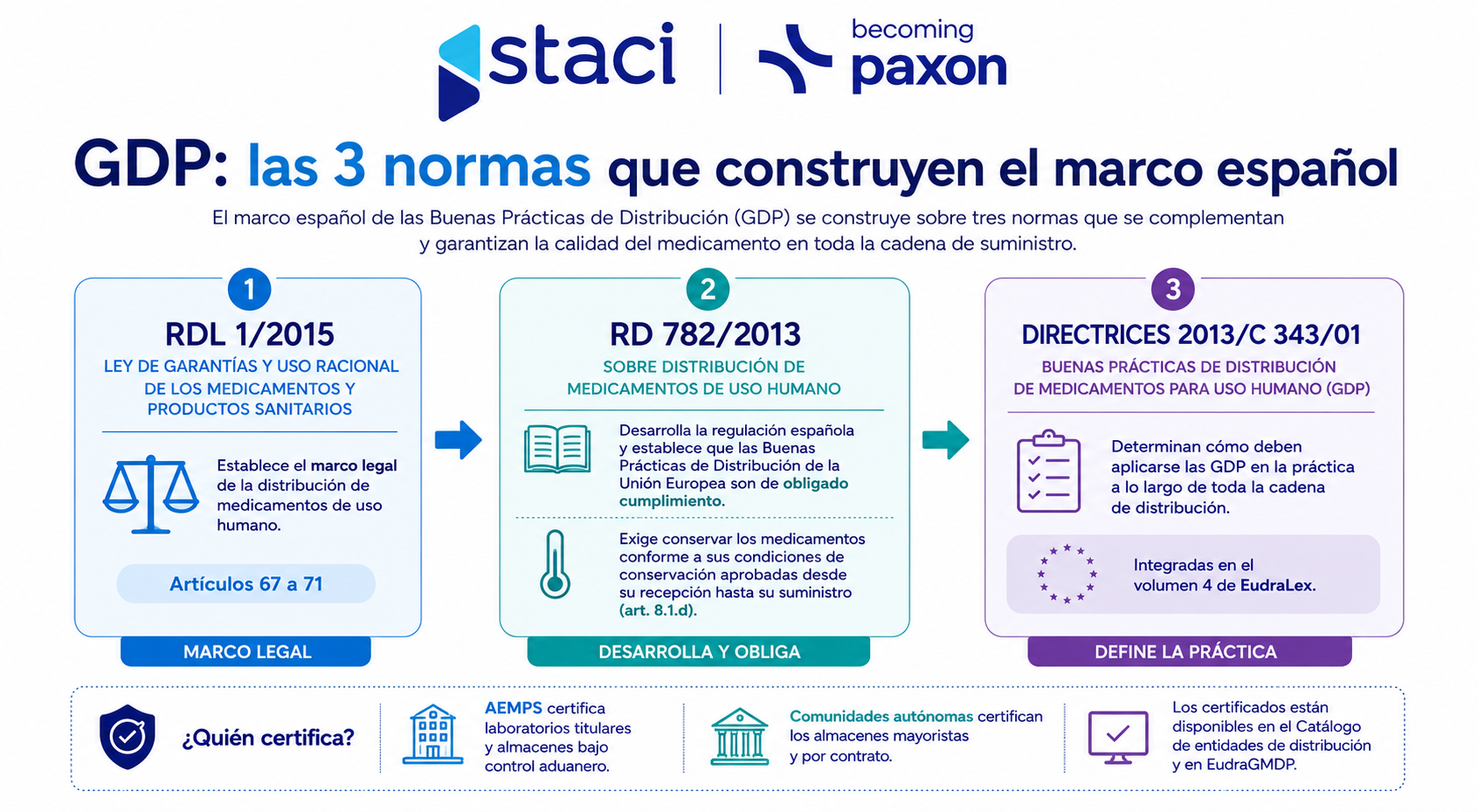 ¿Cómo un operador logístico Good Distribution Practice en España te asegura el éxito de una campaña?