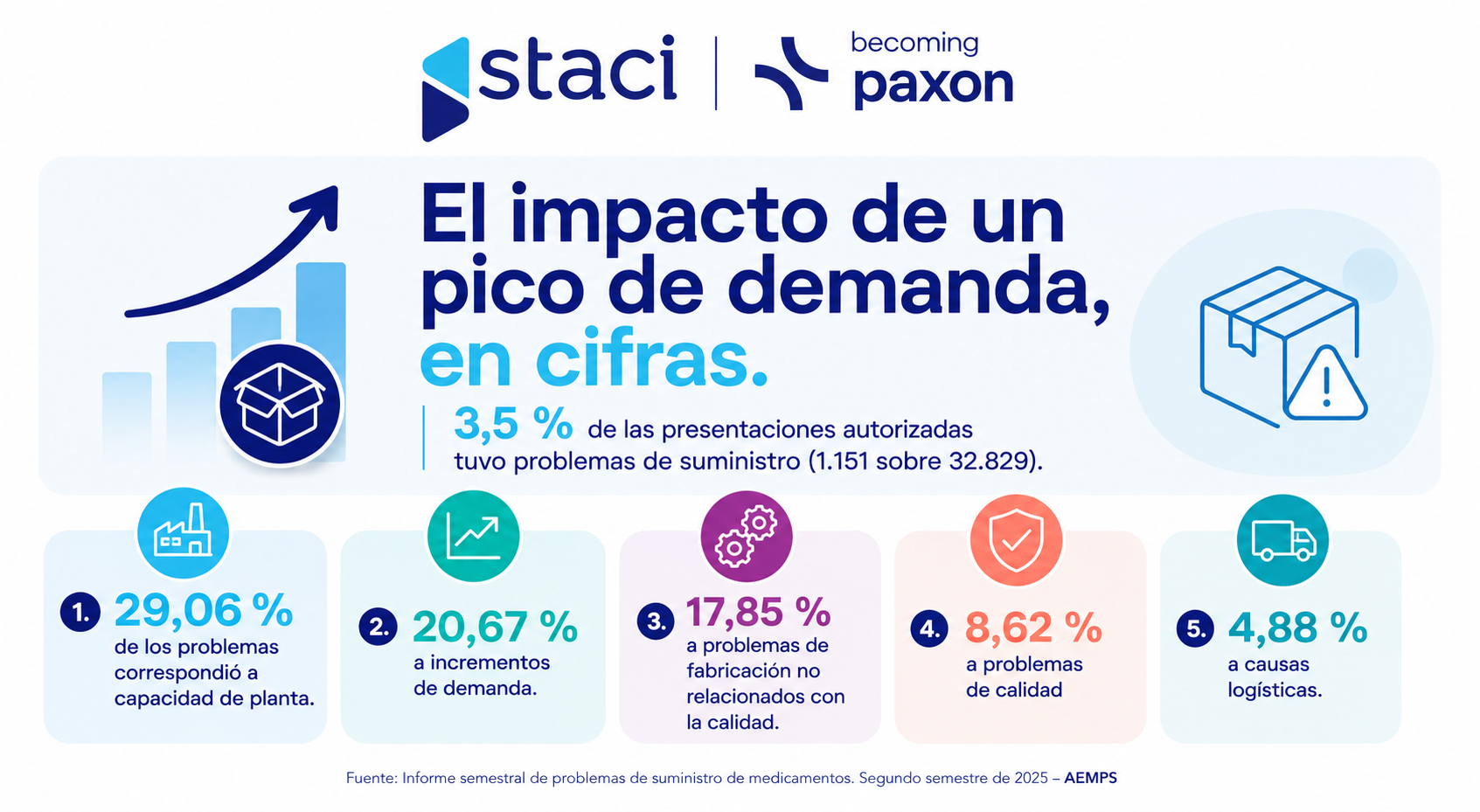 ¿Cómo un operador logístico Good Distribution Practice en España te asegura el éxito de una campaña?