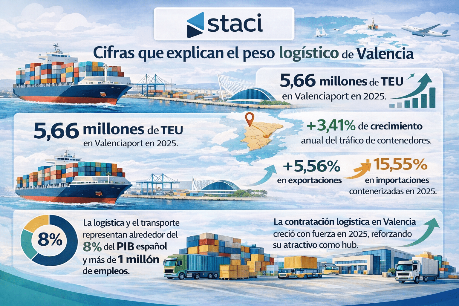 Empresas de logística en Valencia