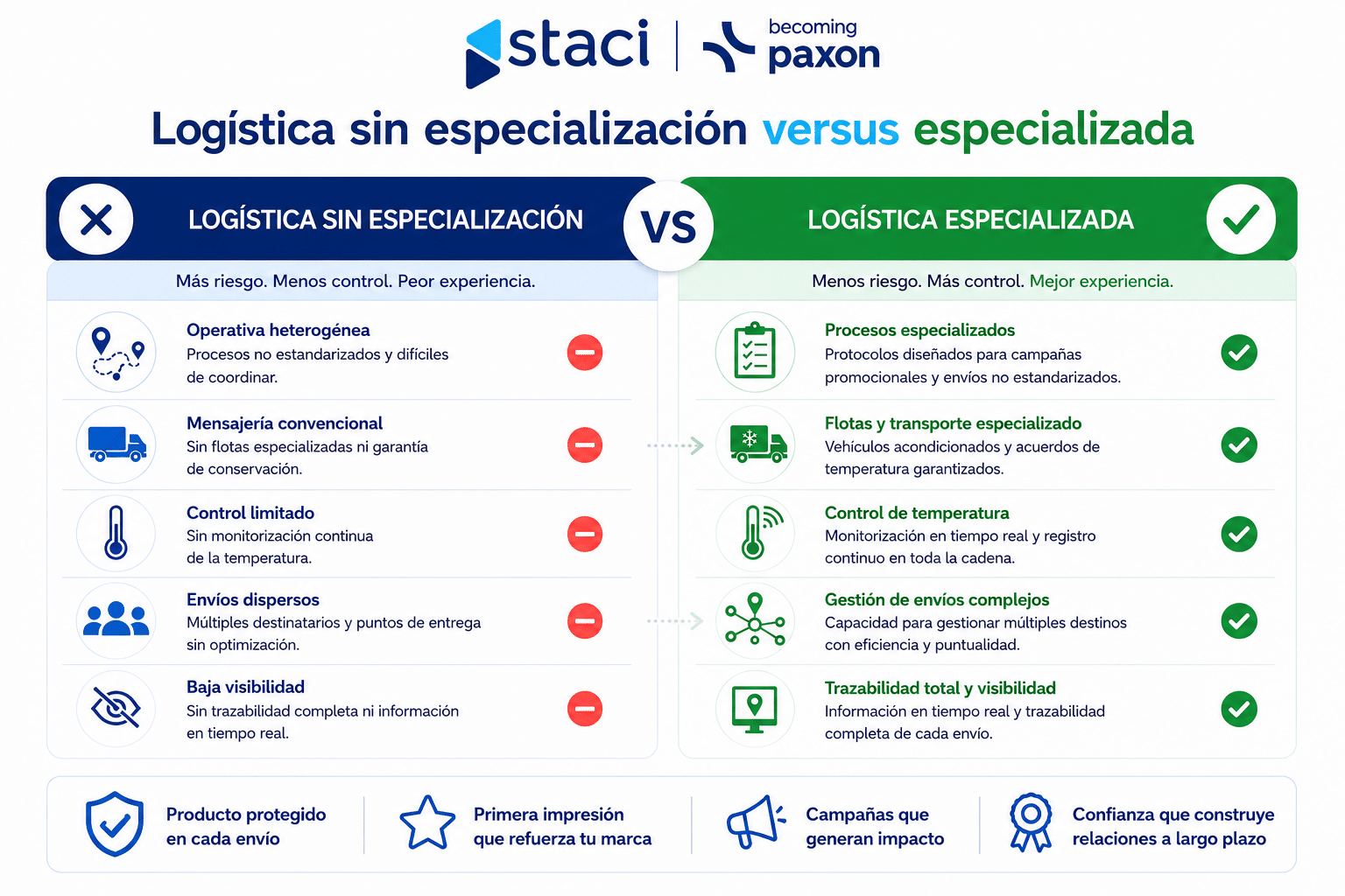 Logística con temperatura