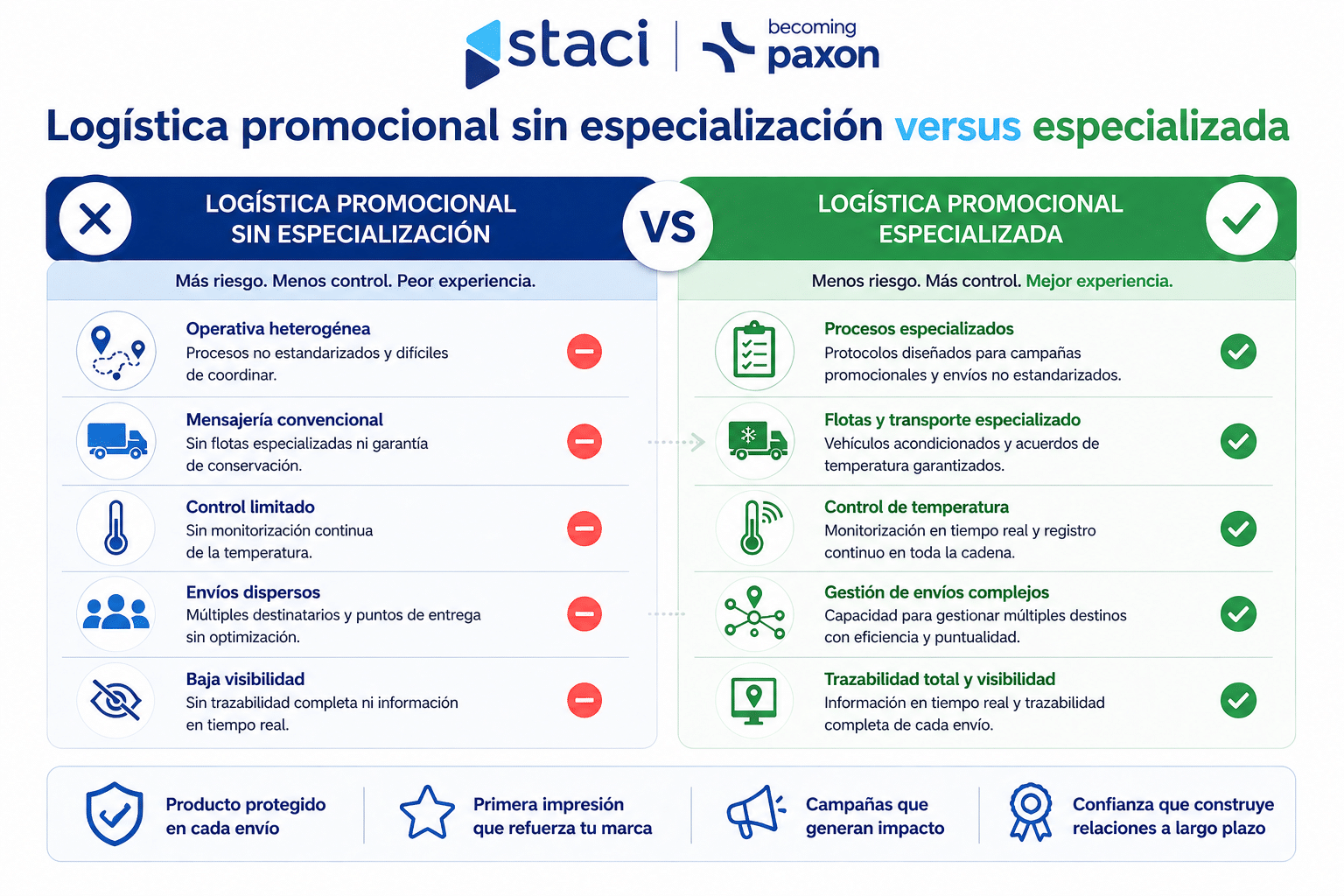  Logística promocional con temperatura