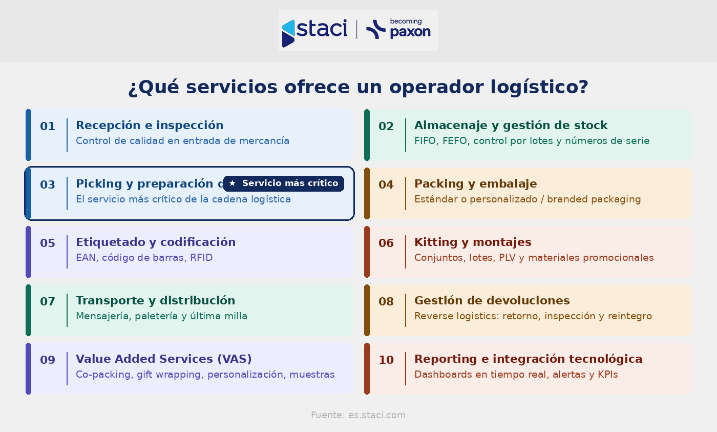 Operadores logísticos en España: guía completa para elegir el mejo