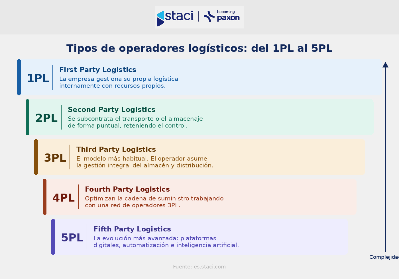 Operadores logísticos en España: guía 