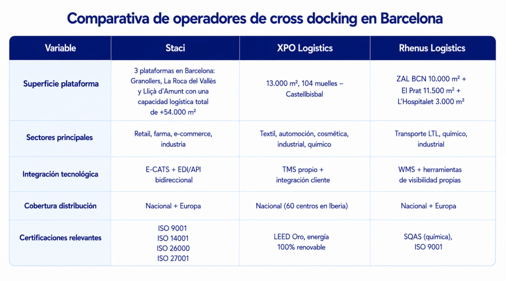 Cross docking en Barcelona: por qué ningún otro hub del sur de Europa compite con ella