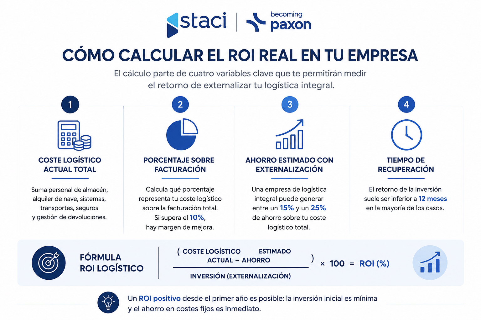 El 87% de las empresas ya trabaja con una empresa de logística integral