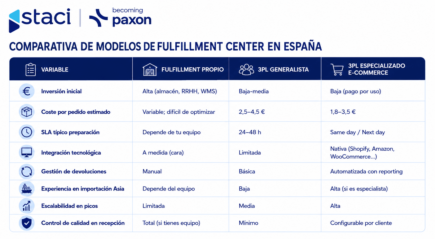 Fulfillment center en España: cómo elegir el operador ideal si importas desde China o mercados asiáticos
