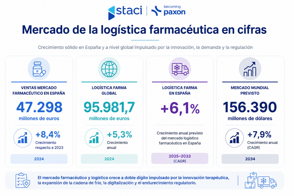 Fulfillment Farma en Madrid: beneficios económicos,