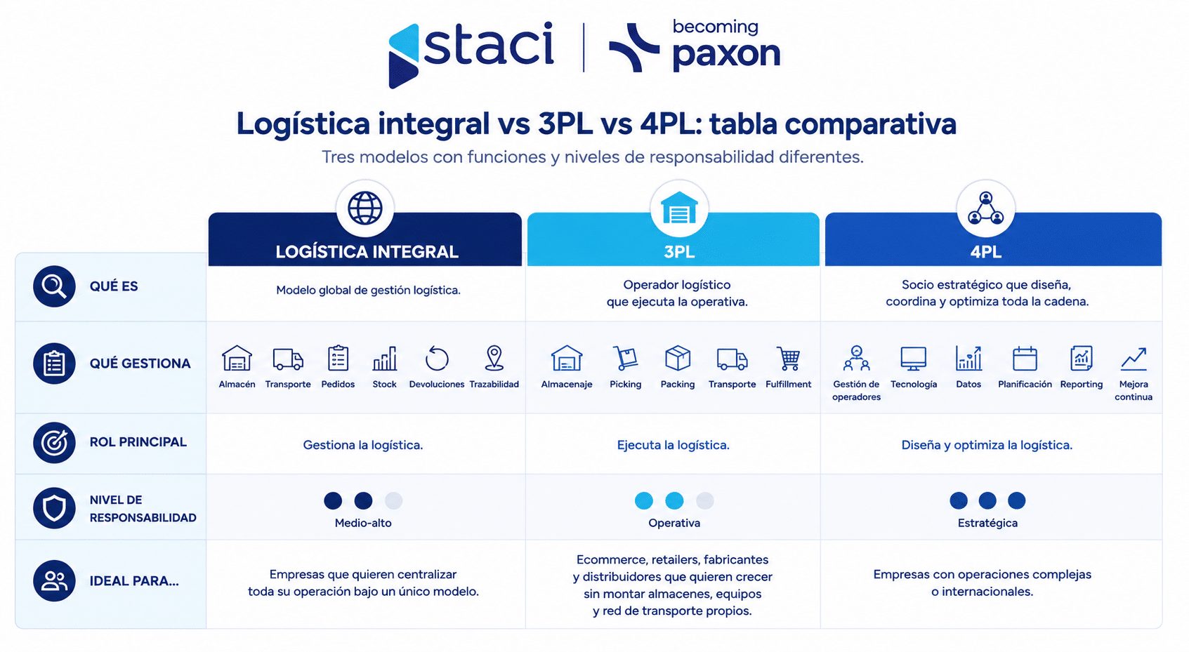 Logística integral, 3PL y 4PL: diferencias y cómo elegir el adecuado para tu empresa