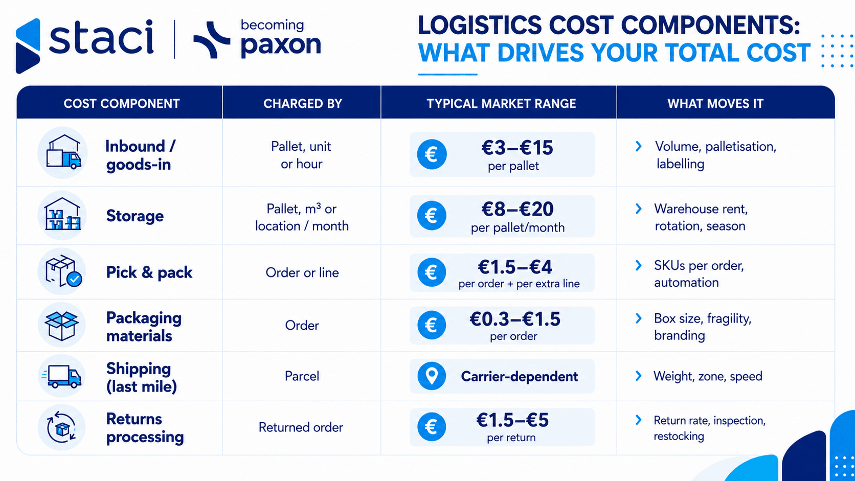 Fulfillment costs in Spain: how much do you pay