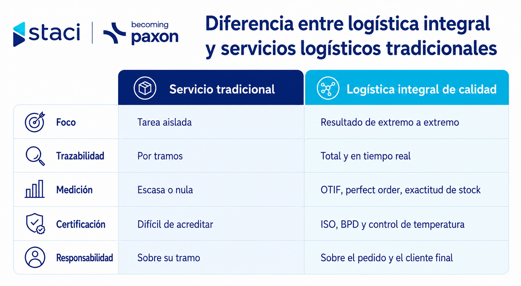 Logística integral de calidad: cómo reduce costes