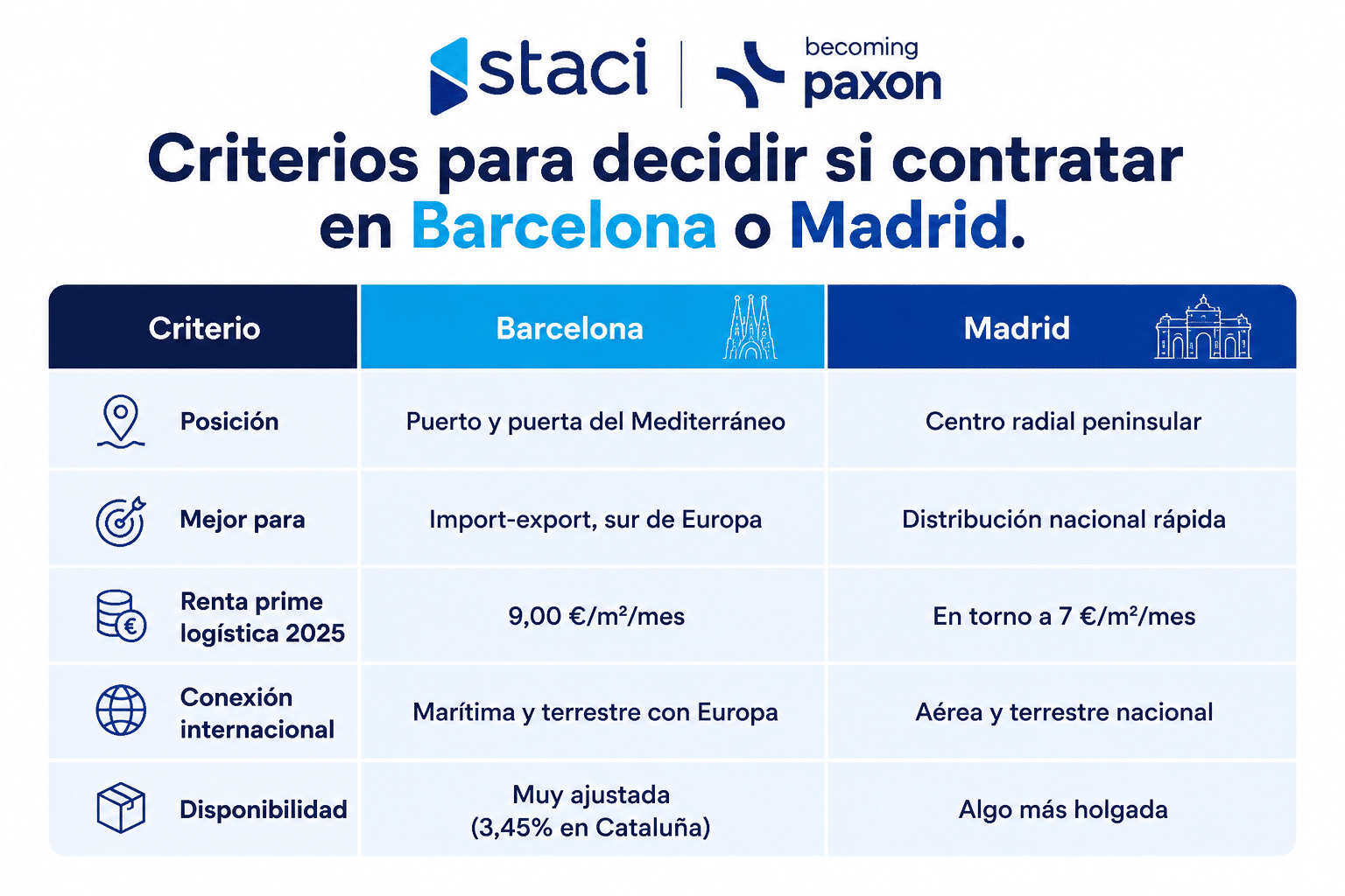 Operador logístico 3PL en Barcelona que reduzca costes: cómo elegirlo para crecer