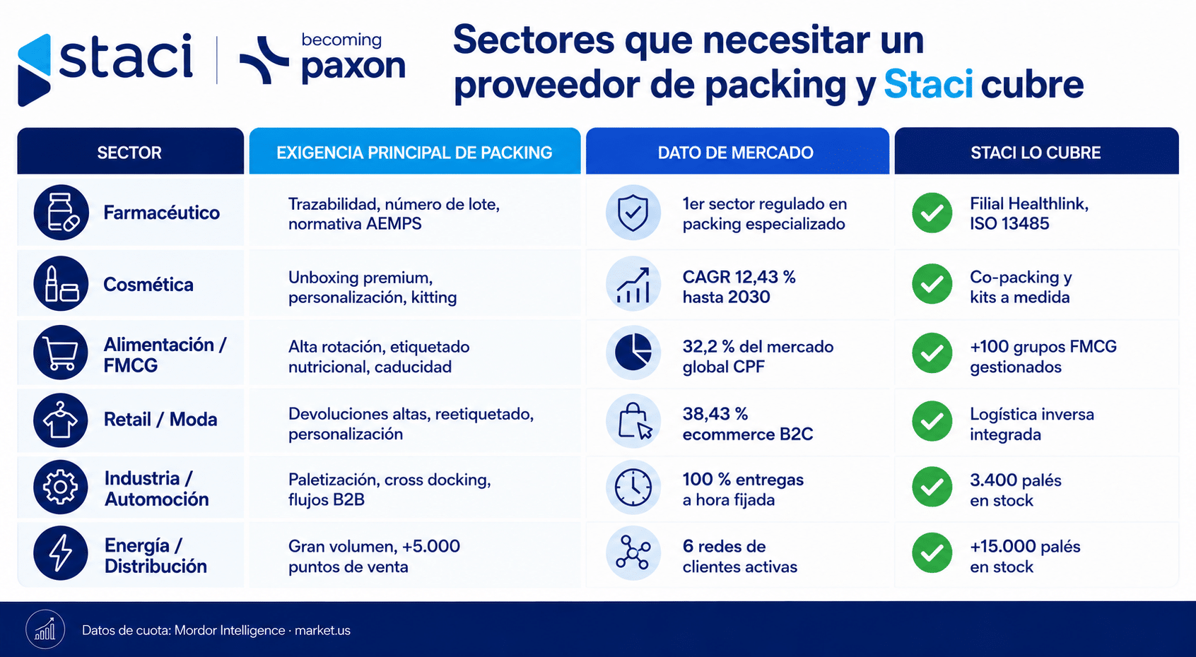 Proveedor de packing: cómo elegir el socio