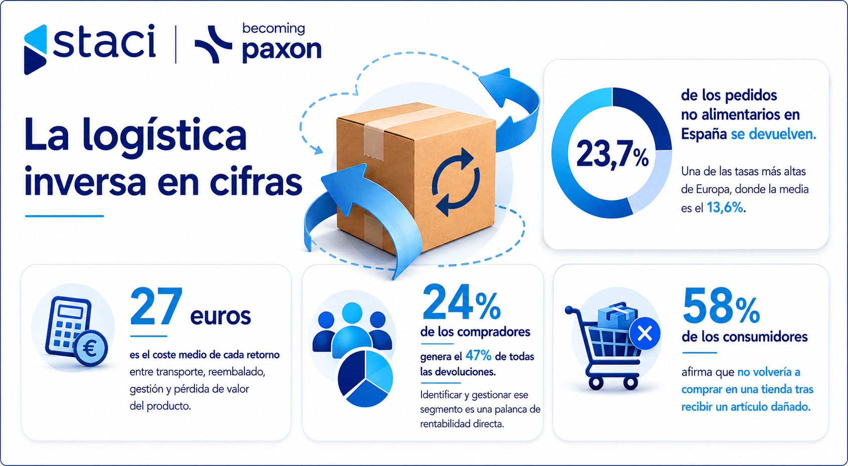 Servicios de almacenaje y logística: el recorrido completo de un palé desde la decisión a la entrega