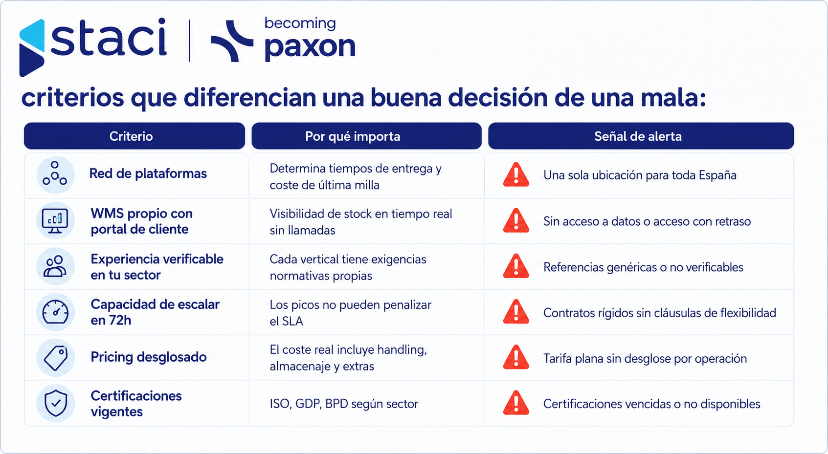 Servicios de almacenaje y logística: