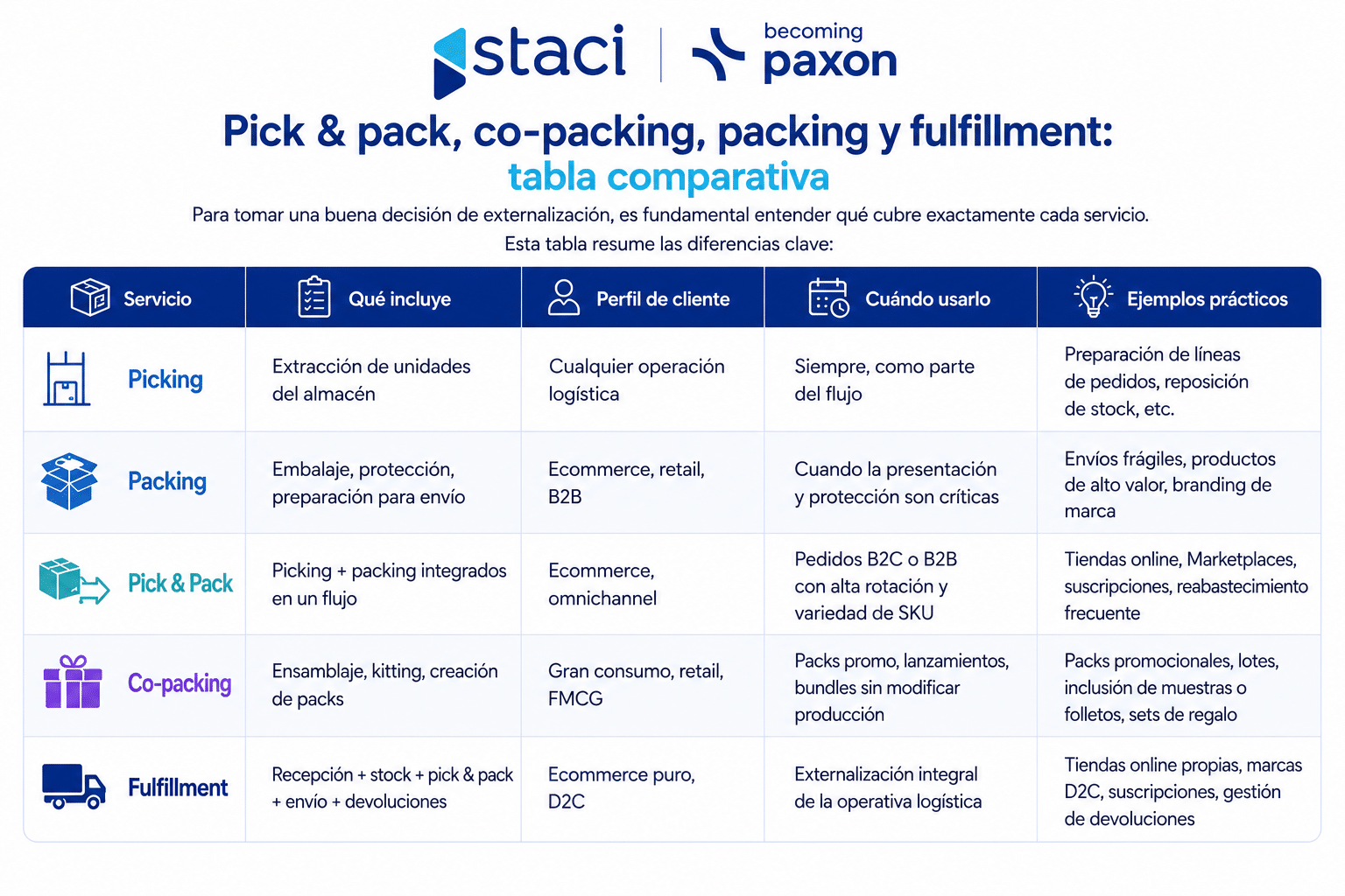 Empresa de packing vs operador logístico: diferencias que debes conocer antes de contratar