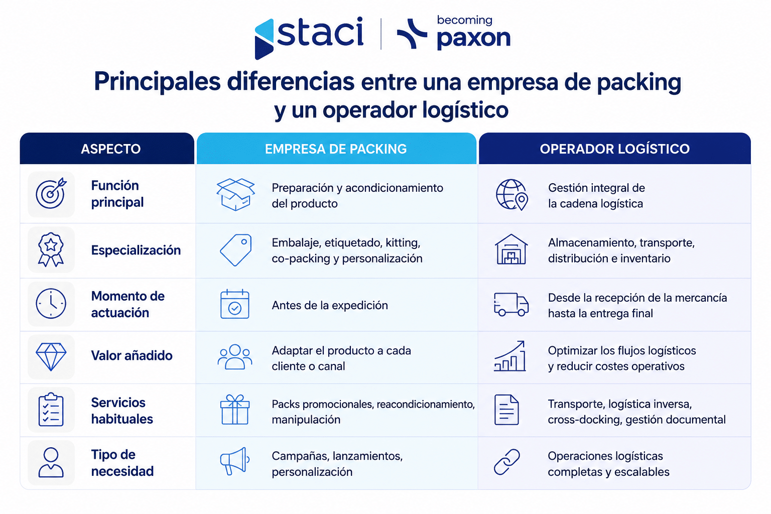 Empresa de packing vs operador logístico: diferencias que debes conocer antes de contratar