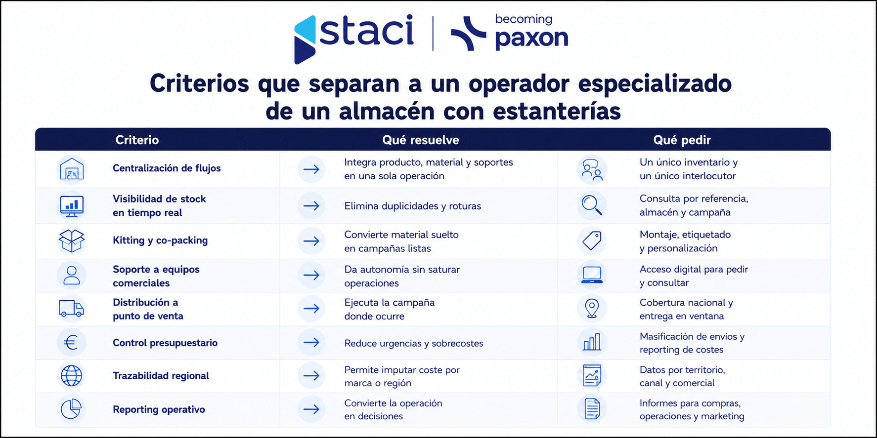 FMCG Goods en España: ¿qué ventajas ofrece un operador logístico especializado en gran consumo?