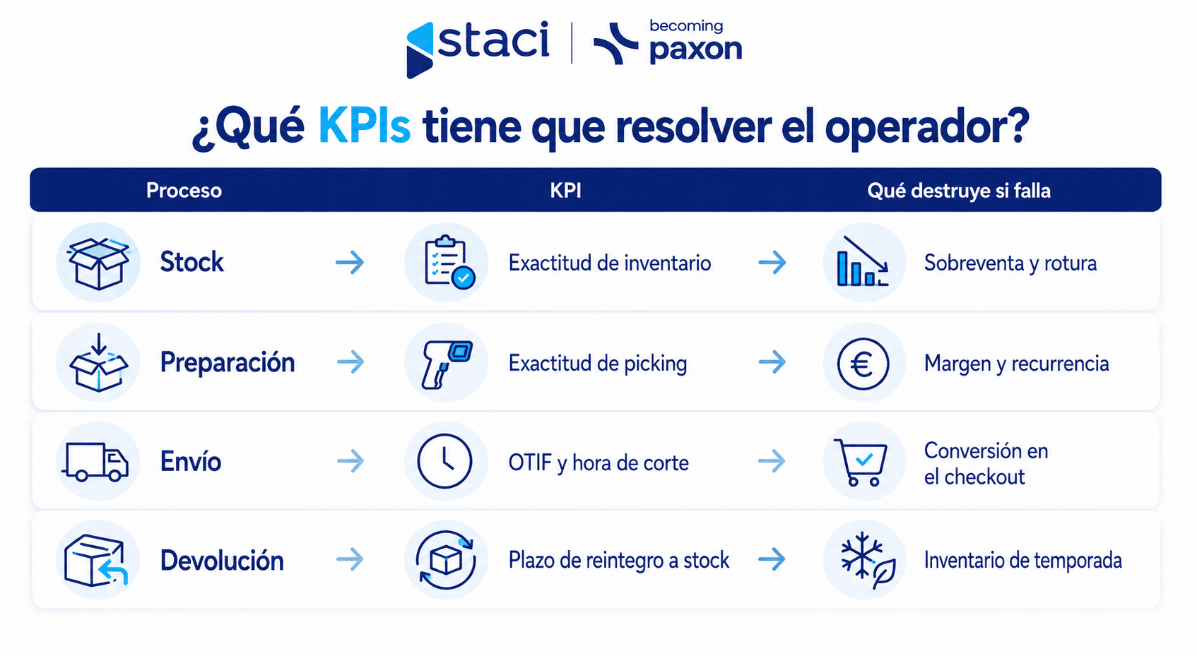 Operador logístico ecommerce en Valencia: cómo elegir el que gestiona stock, pedidos, envíos y devoluciones