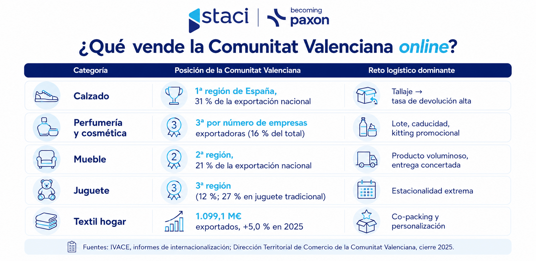 Operador logístico ecommerce en Valencia: