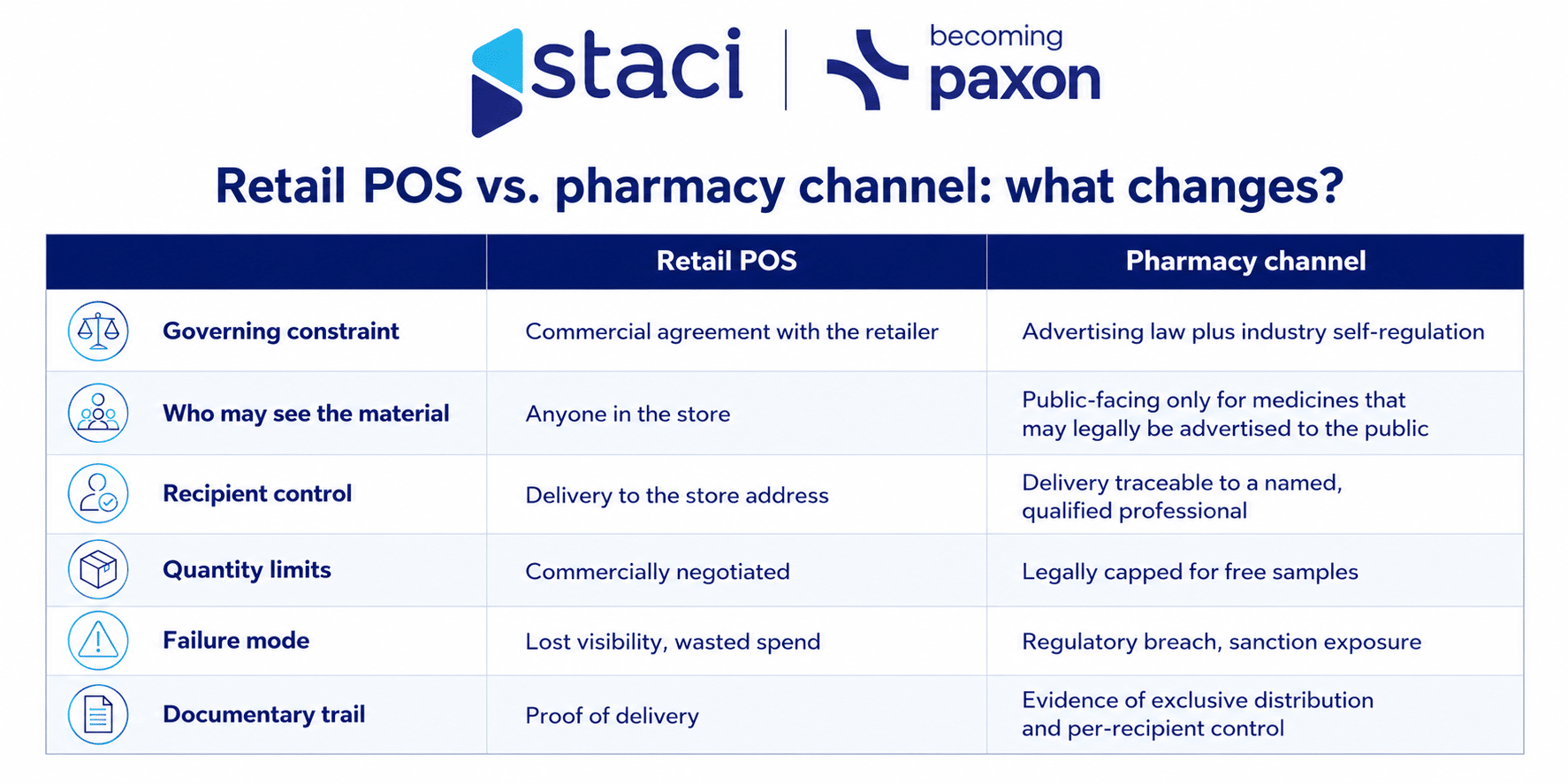 Logistics company for POS and pharma campaign materials: two compliance regimes, one warehouse
