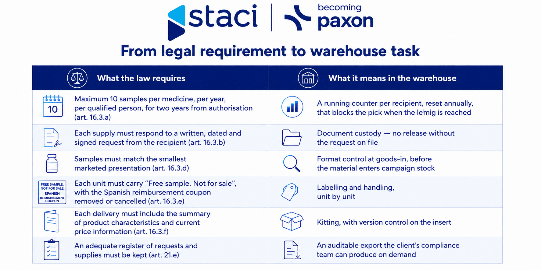 Logistics company for POS and pharma campaign materials: two compliance regimes, one warehouse