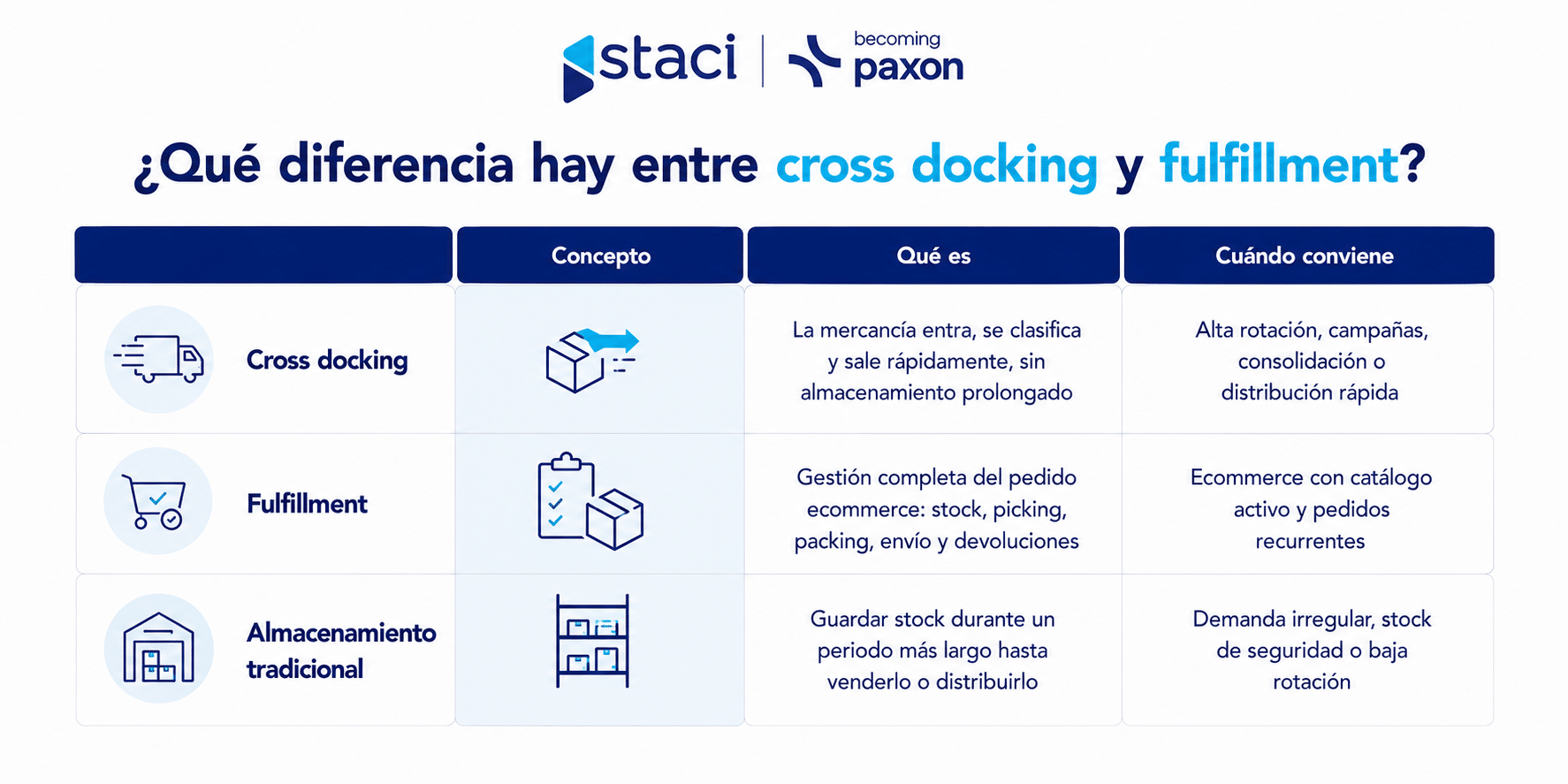 Qué es el cross docking en logística y cuándo conviene usarlo