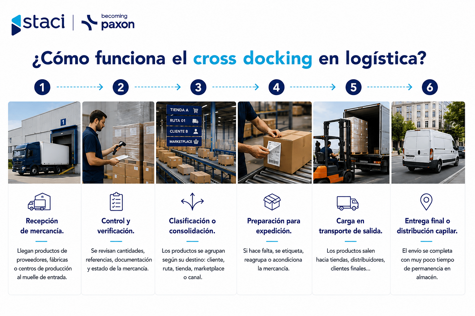 Qué es el cross docking en logística y cuándo conviene usarlo para ecommerce, retail y distribución internacional