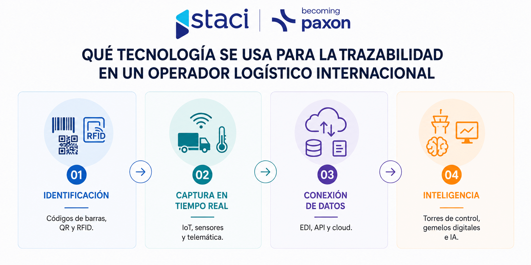 ¿Qué tecnología debe ofrecer un operador logístico internacional para garantizar la trazabilidad?
