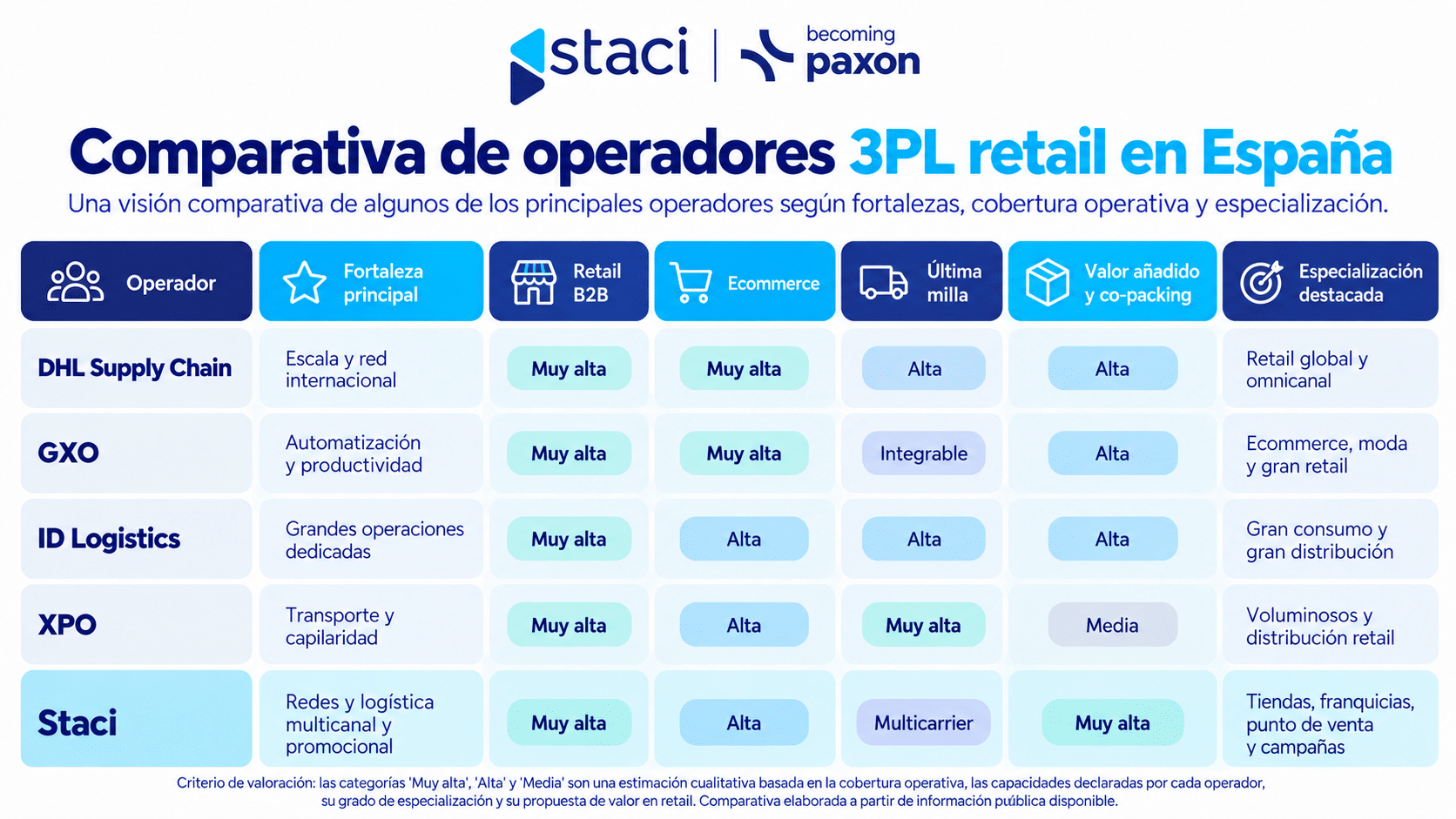 3PL retail en España: peculiaridades del mercado, KPIs y principales operadores logísticos