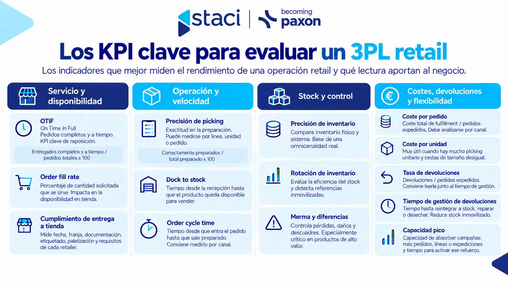 3PL retail en España: peculiaridades del mercado, KPIs y principales operadores logísticos