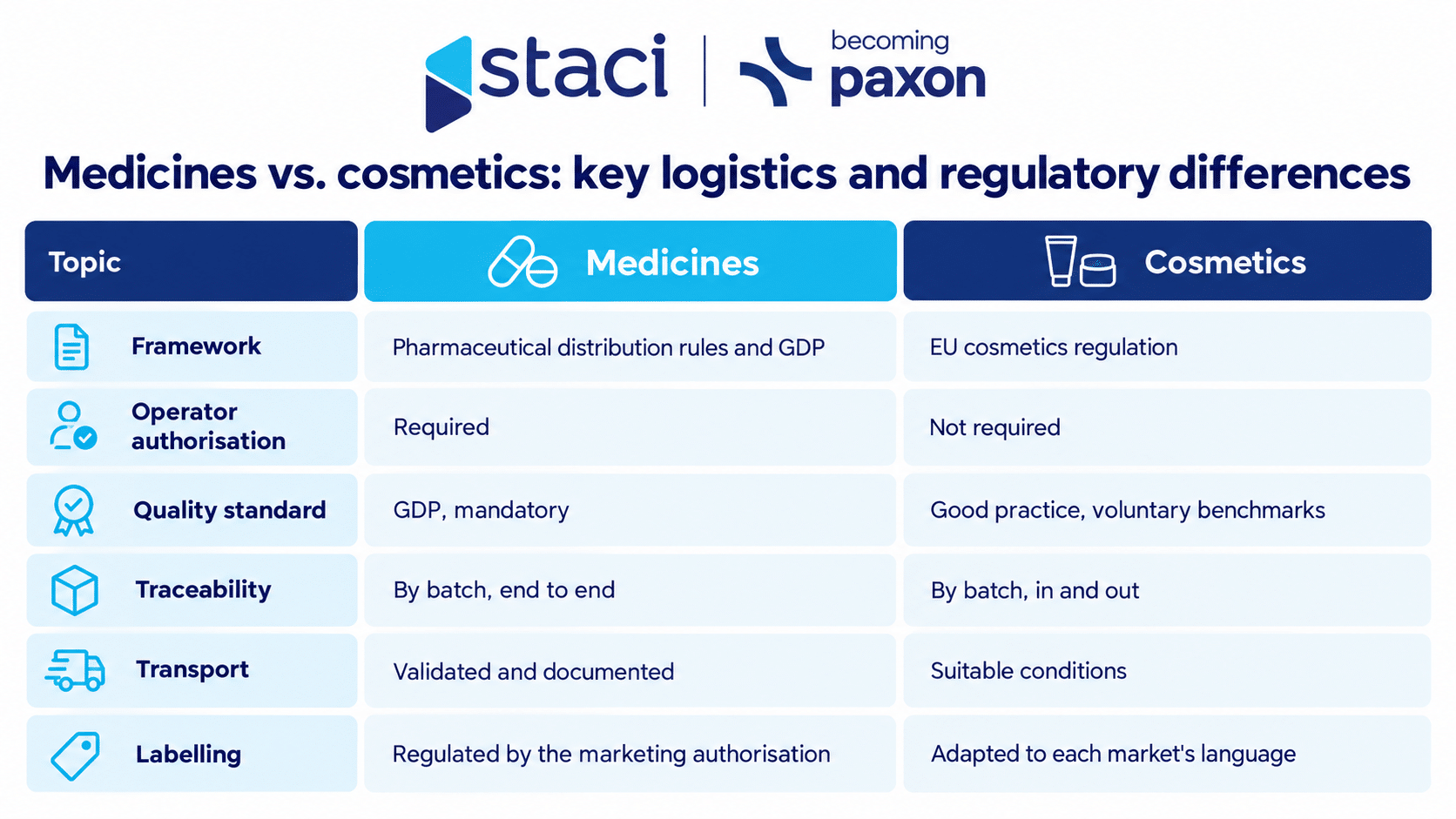 Contract logistics for pharma and cosmetics in Spain: what international brands should check before signing