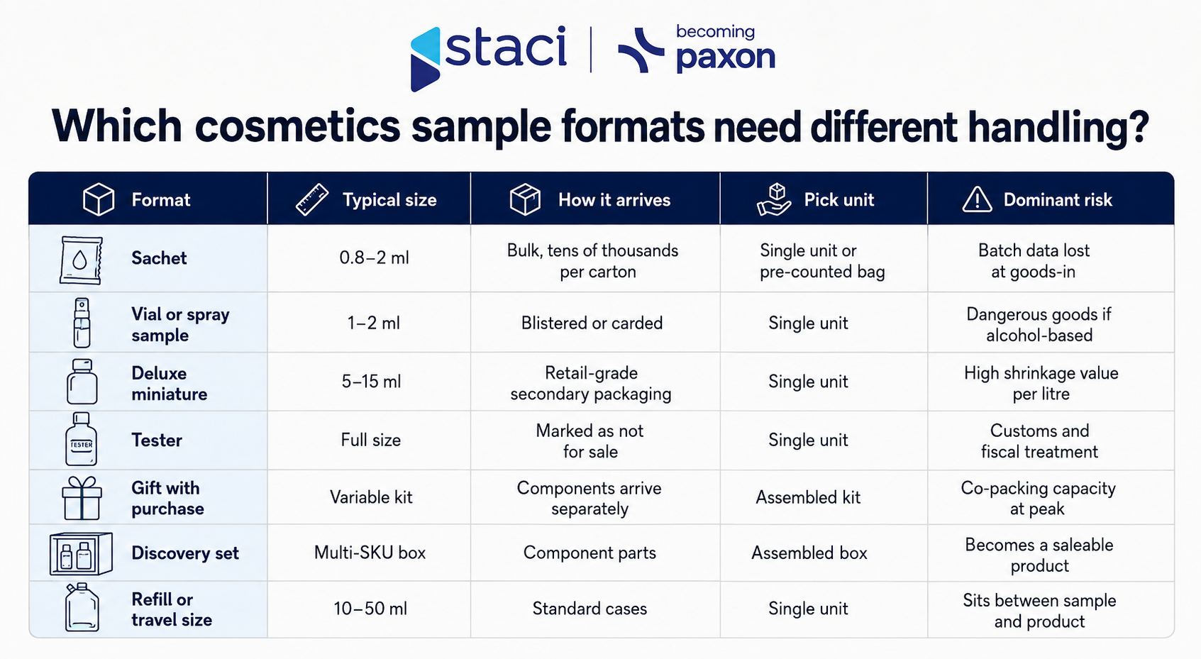 Logistics operator for cosmetics samples: picking, compliance and fulfilment at unit level