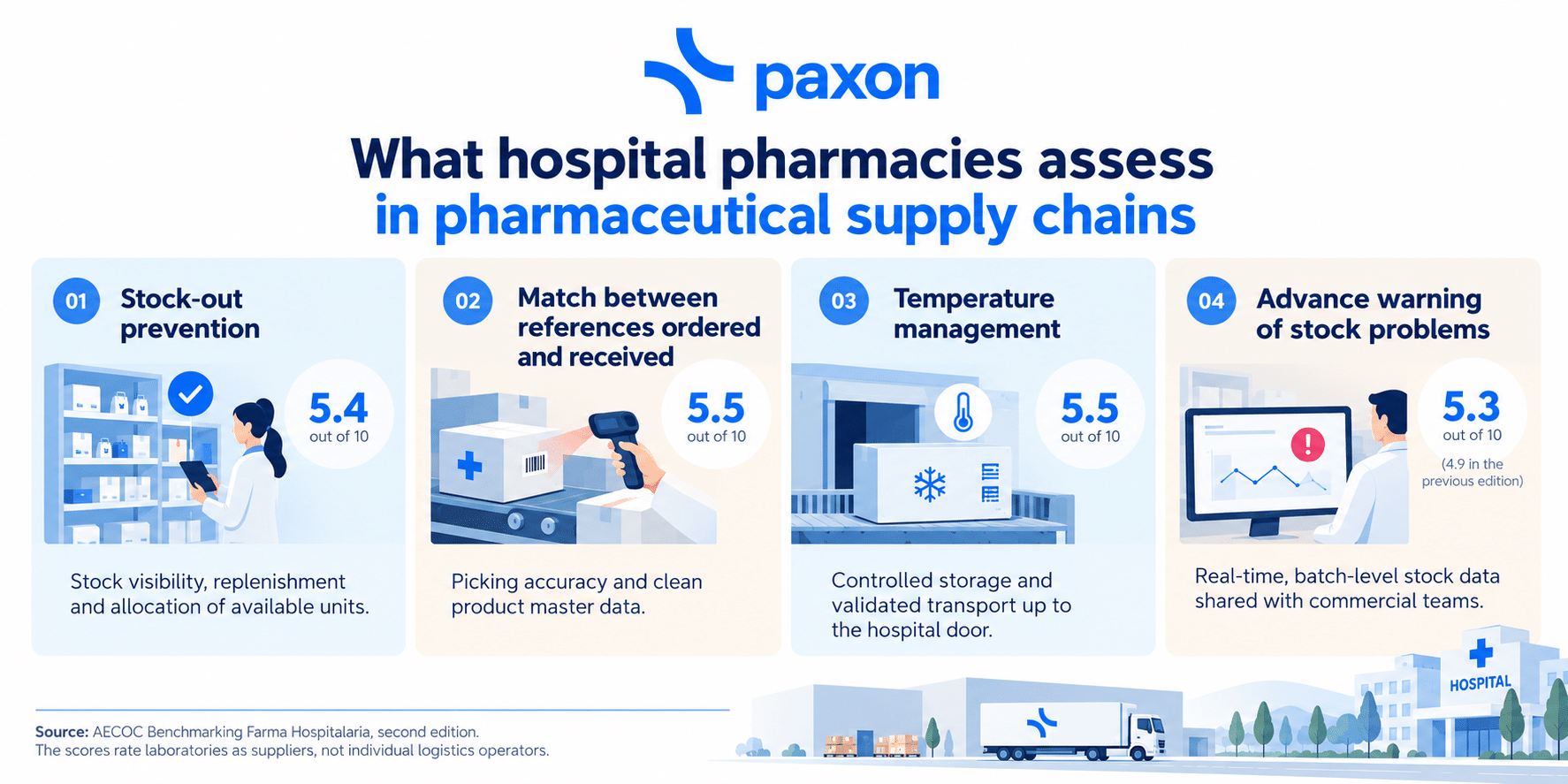 Best logistics operators for pharma companies in Spain: what the hospital pharmacy scorecard reveals